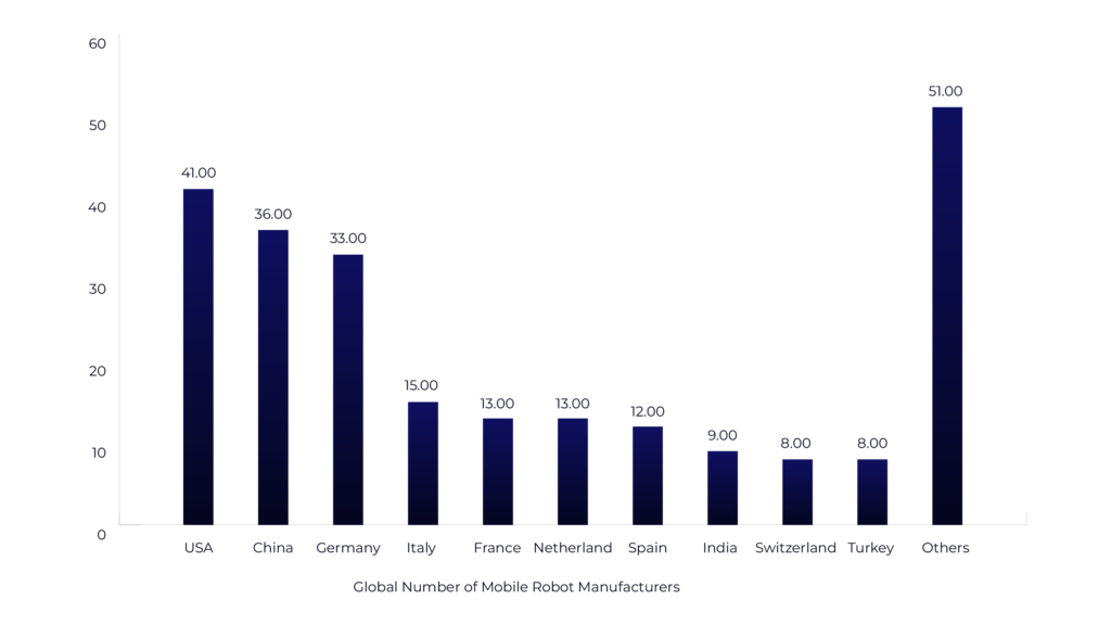 Global Number of Mobile Robots Manufacturers 